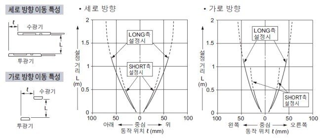 평행 이동 특성